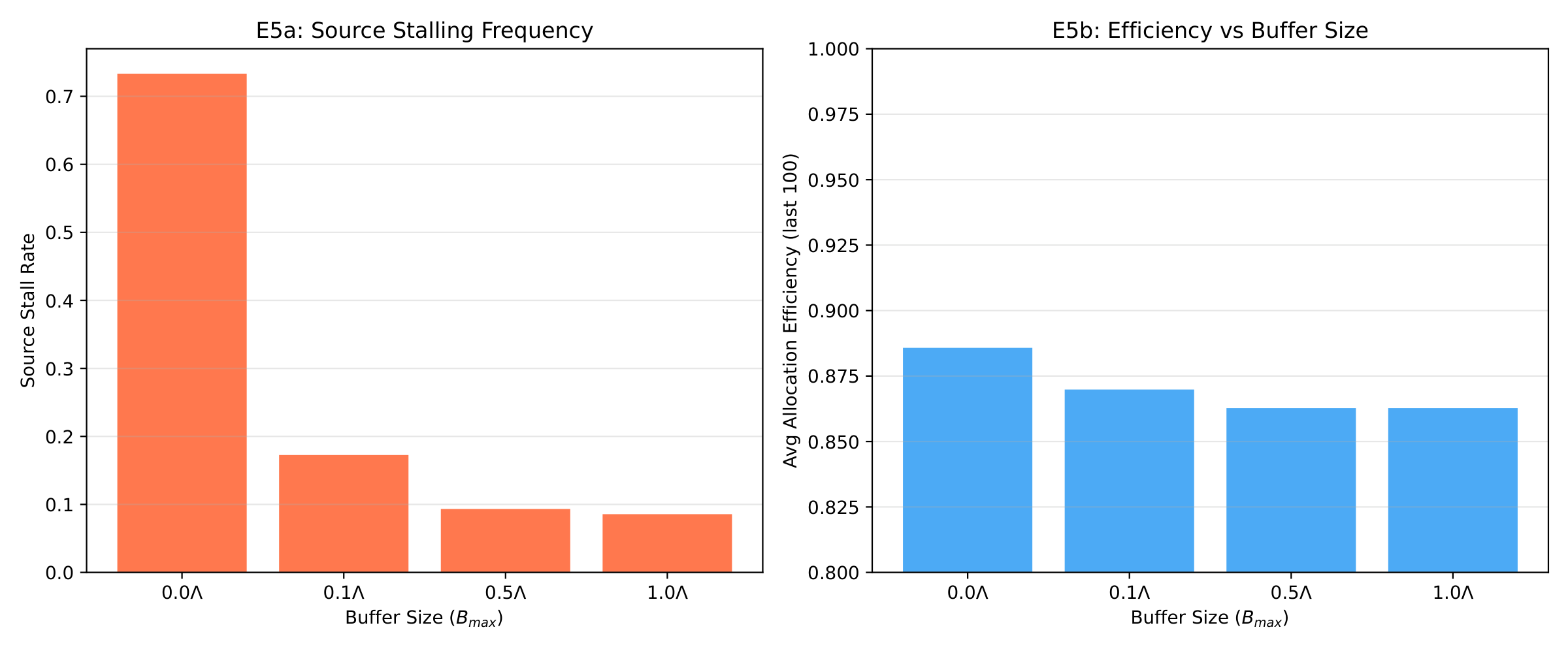Source stall rate and allocation efficiency under different buffer sizes \(Bmax ∈ {0, 0.1, 0.5, 1.0} × Λ\).
