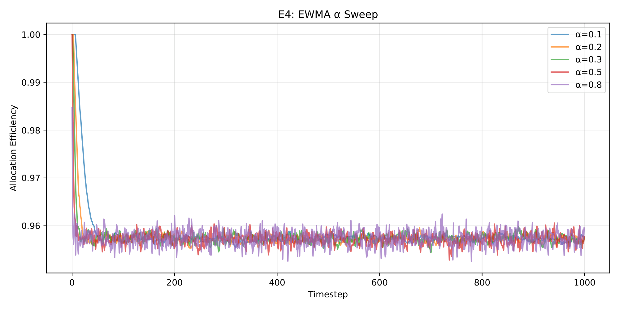 Allocation efficiency for \(α ∈ {0.1, 0.2, 0.3, 0.5, 0.8}\). \(α = 0.3\) balances responsiveness and stability.